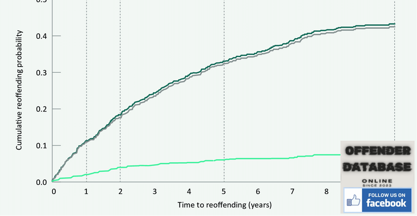 Recidivism Rate of Child Molesters